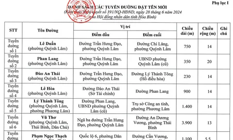 Đặt tên mới 34 tuyến đường, đặt tên 2 cầu trên địa bàn thành phố Hòa Bình