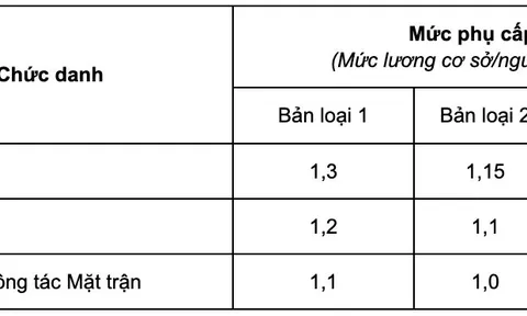 Phụ cấp của Trưởng thôn, Bí thư chi bộ ở Sơn La