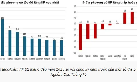 Phú Thọ có chỉ số công nghiệp tăng cao nhất cả nước