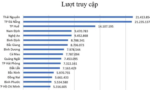 Tổng hợp lượt truy cập Cổng TTĐT trên cả nước: Thái Nguyên đứng tốp 1