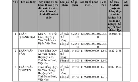 Công ty Đại Phong 'bắt tay' Tập đoàn Thuận An trúng nhiều gói thầu lớn