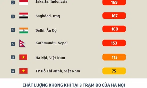 Chất lượng không khí 12.6: Thái Nguyên ô nhiễm nhất cả nước
